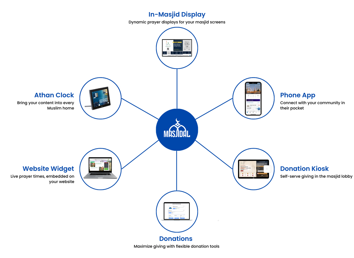 The Masjidal ecosystem — every product connects to one platform